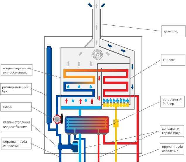 Конденсационный газовый котел: принцип работы, преимущества и недостатки - отзывы владельцев и цены на напольные двухконтурные модели