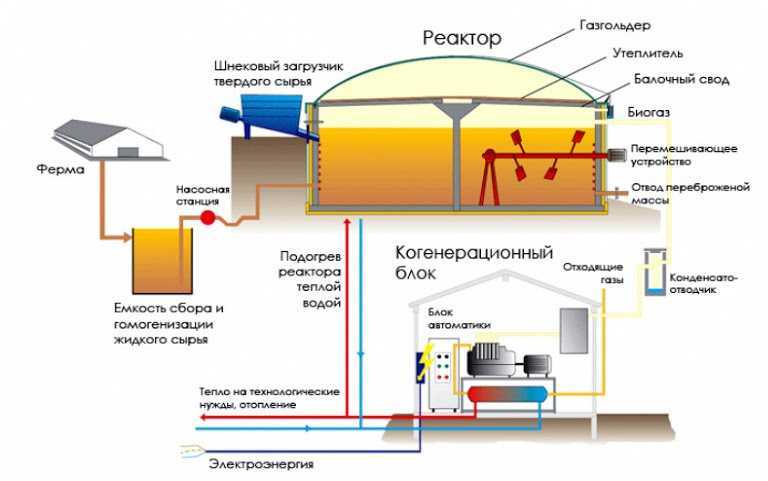 Биогаз: производство, состав и технология получения