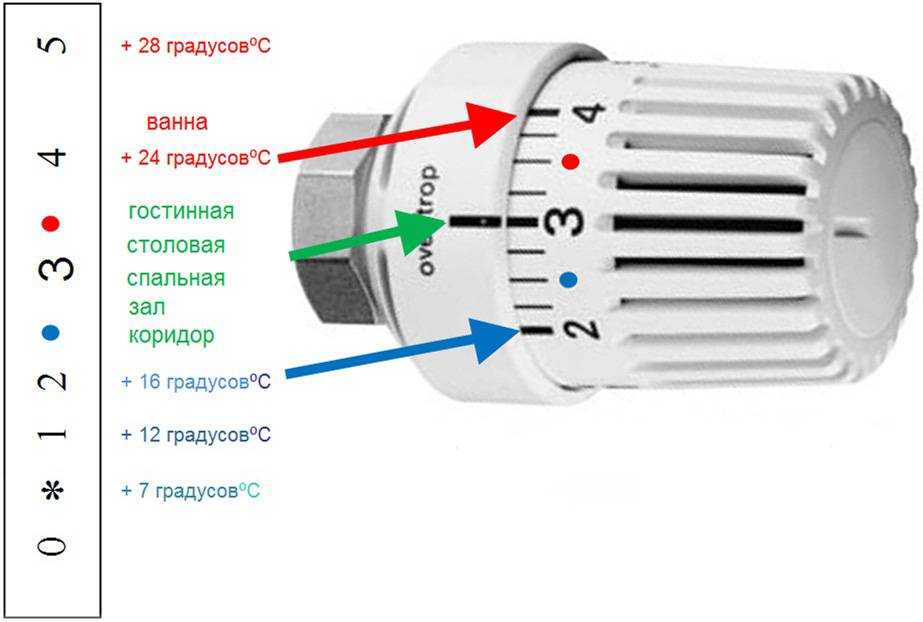 Способы регулировки температуры в батареях отопления