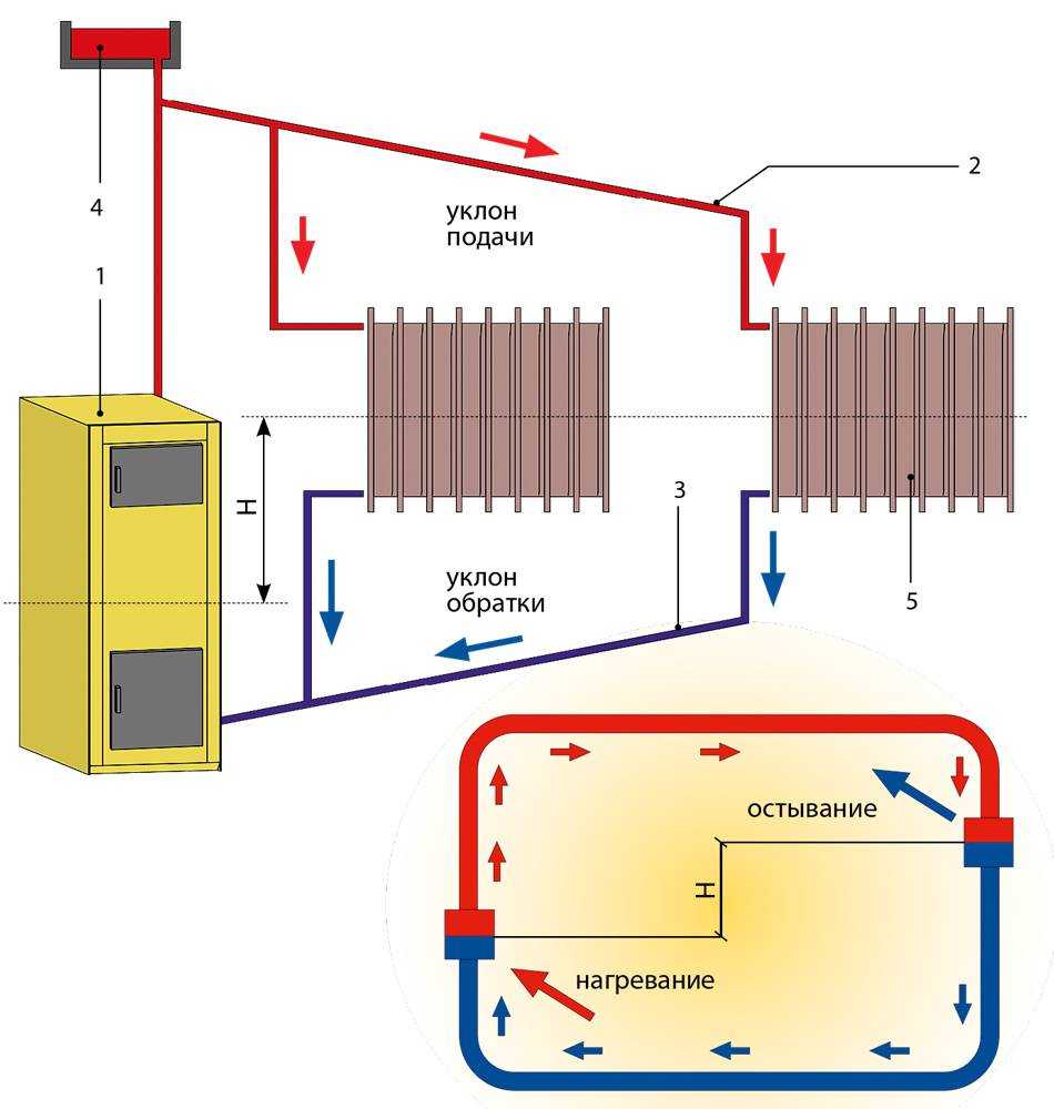 Замкнутая система отопления — схема на примерах