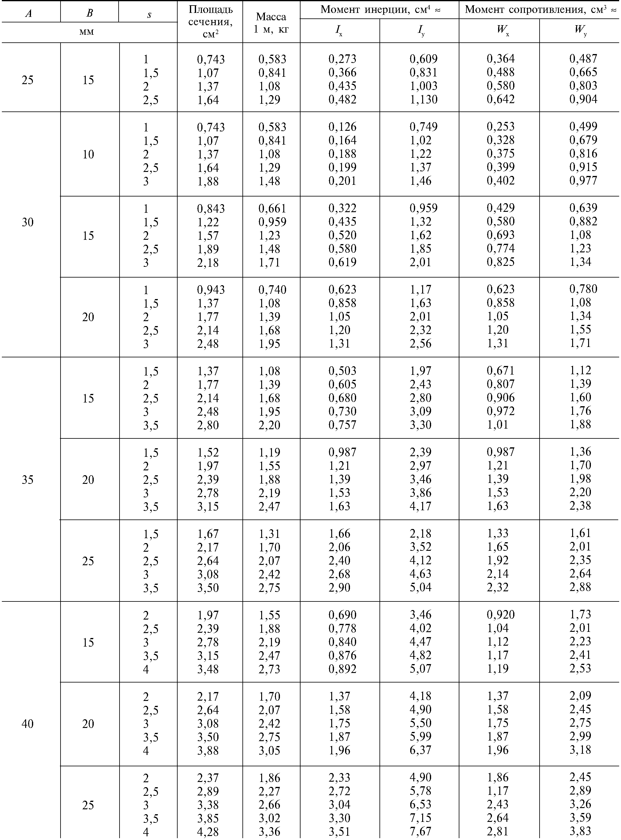 Как правильно рассчитать вес профильной трубы по таблицам и калькулятору?