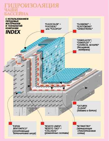 Гидроизоляция бетона, материалы и их особенности