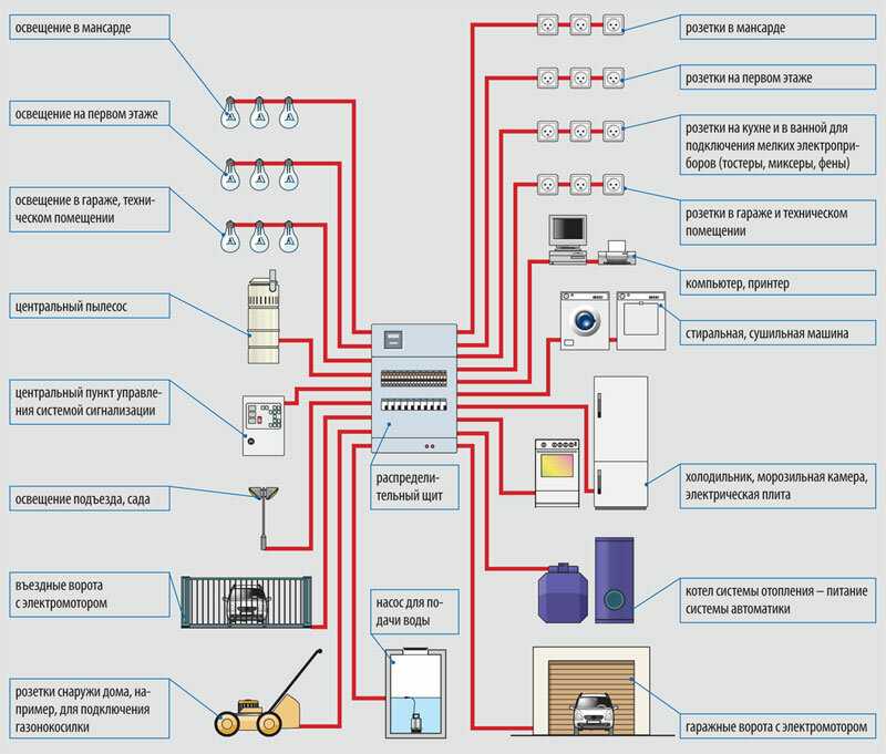 Как правильно провести электропроводку: схема, расчет и монтаж электропроводки