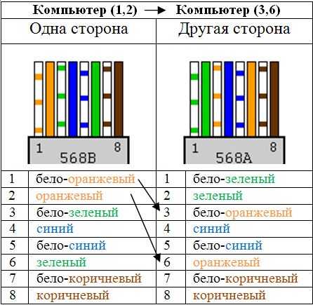Как обжимать rj-45. разводка кабеля rj-45. обжим по стандарту 568a и 568b — lanberry