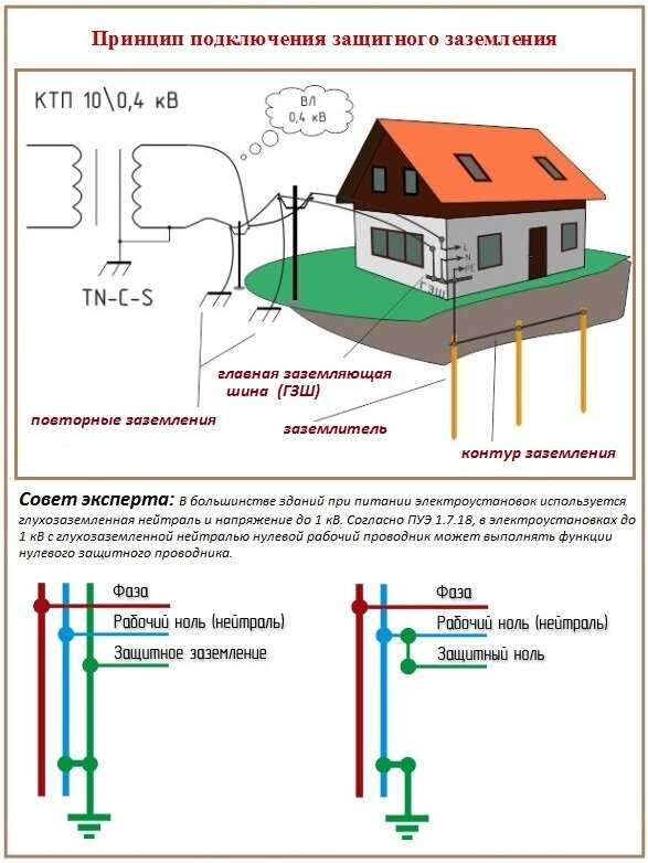 Заземление системы вентиляции: правила и тонкости устройства защитного контура