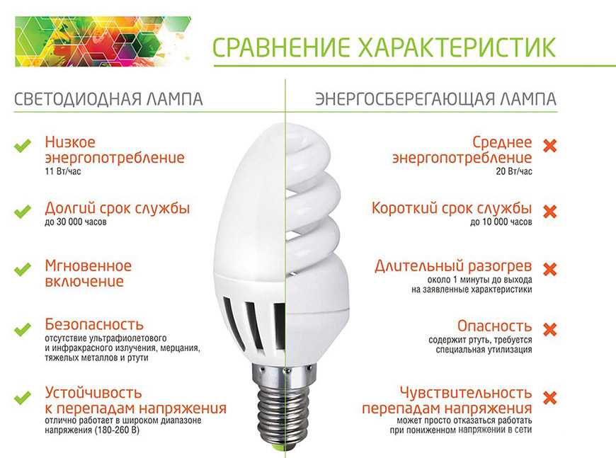 Таблица сравнения светодиодных ламп и ламп накаливания: различия, плюсы и минусы