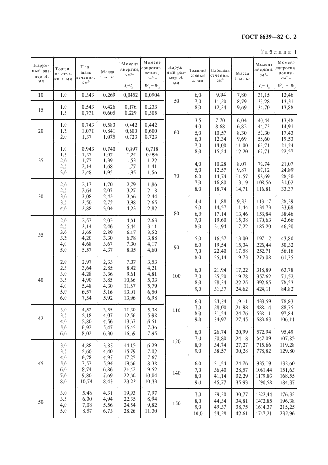 Для удобства разметы профильных труб размещены в таблицах Допольнительно указан вес одного погонного метра профильной трубы