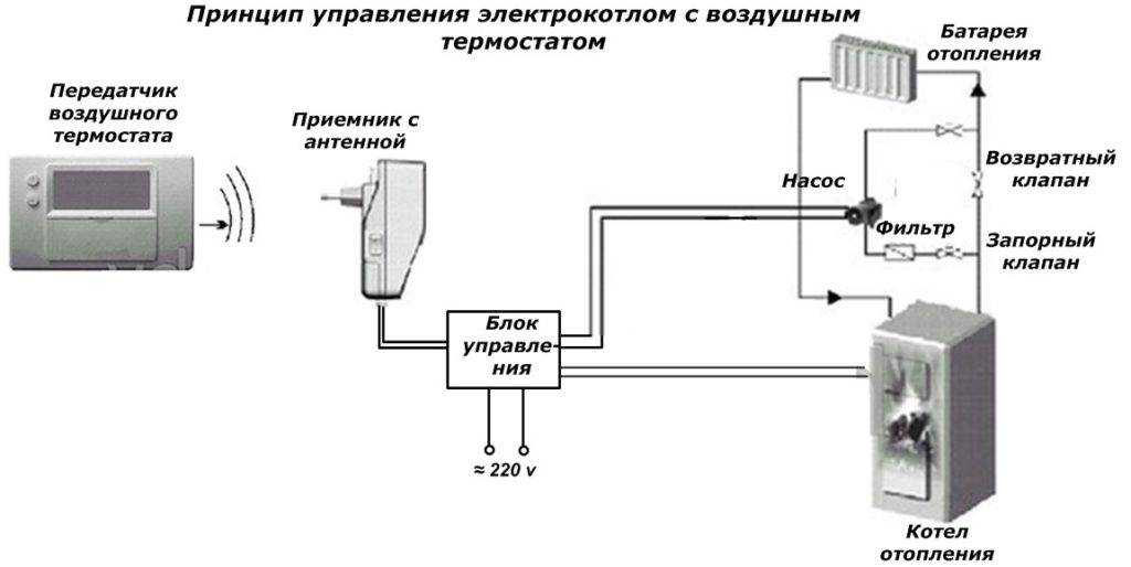 Назначение и схемы подключения термостата для котла отопления - точка j