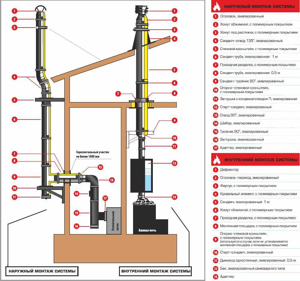 Дымоход для газового котла: виды, нормы, требования и пошаговая инструкция по монтажу