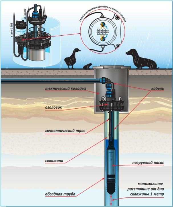 Монтаж водяного насоса в скважину: пошаговая установка скважинного насосного оборудования
