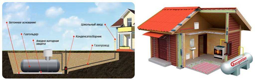На каком расстоянии от газовой трубы можно строить дом: норма снип. какое должно быть расстояние от газовой трубы до строения расстояние до газопровода высокого давления
