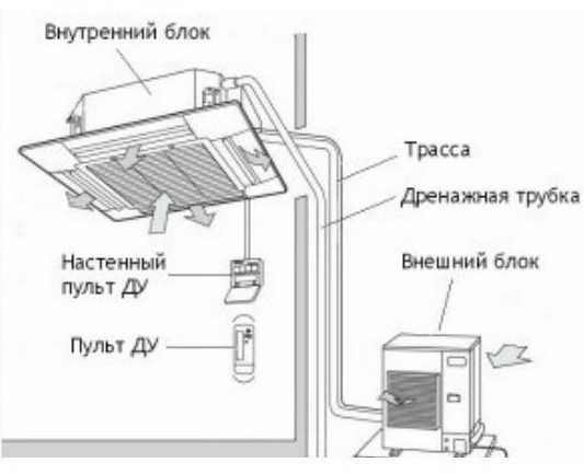 Кассетный кондиционер